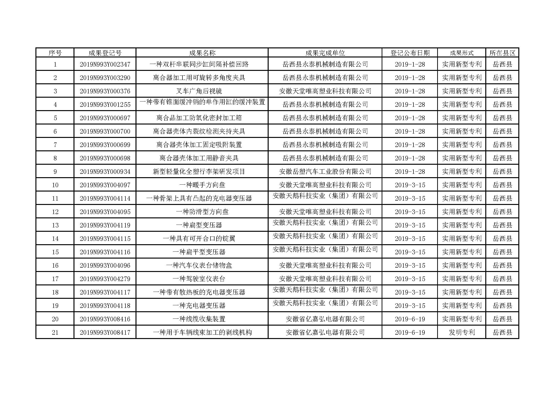 2019年1-12月岳西县科技成果登记情况